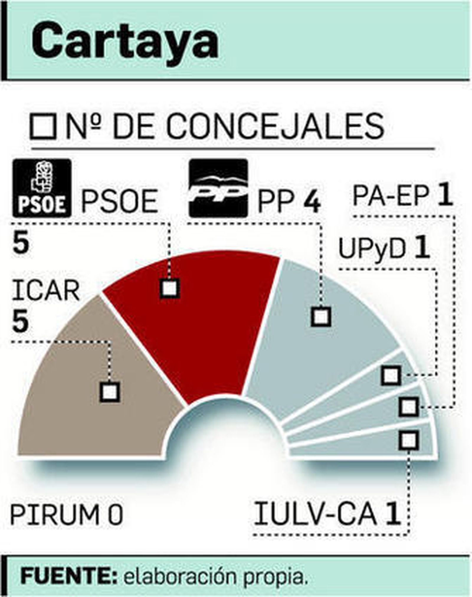 Casa Consistorial de Cartaya.