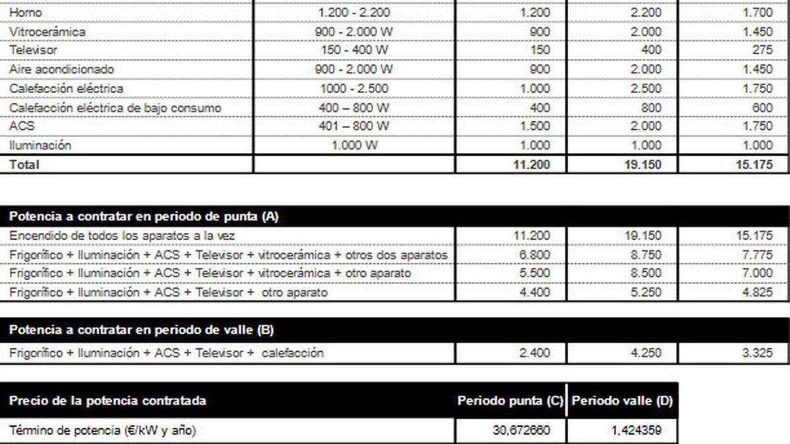 Ejemplo de gasto de electrodomésticos.