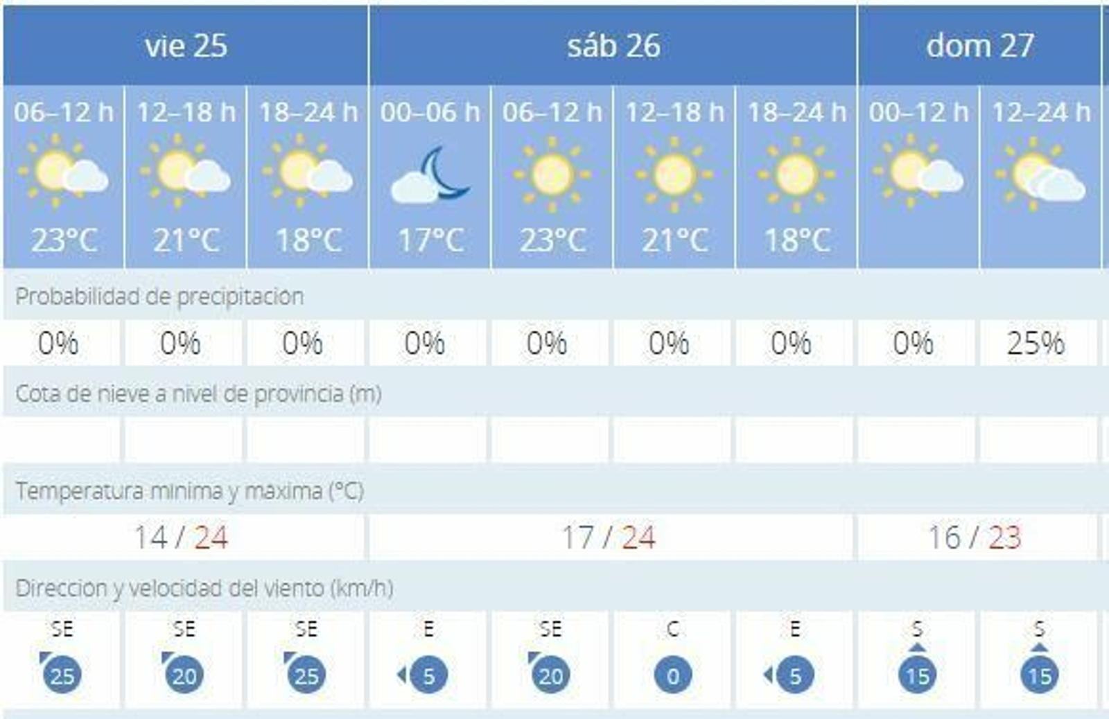 Evolución del tiempo para el próximo fin de semana.