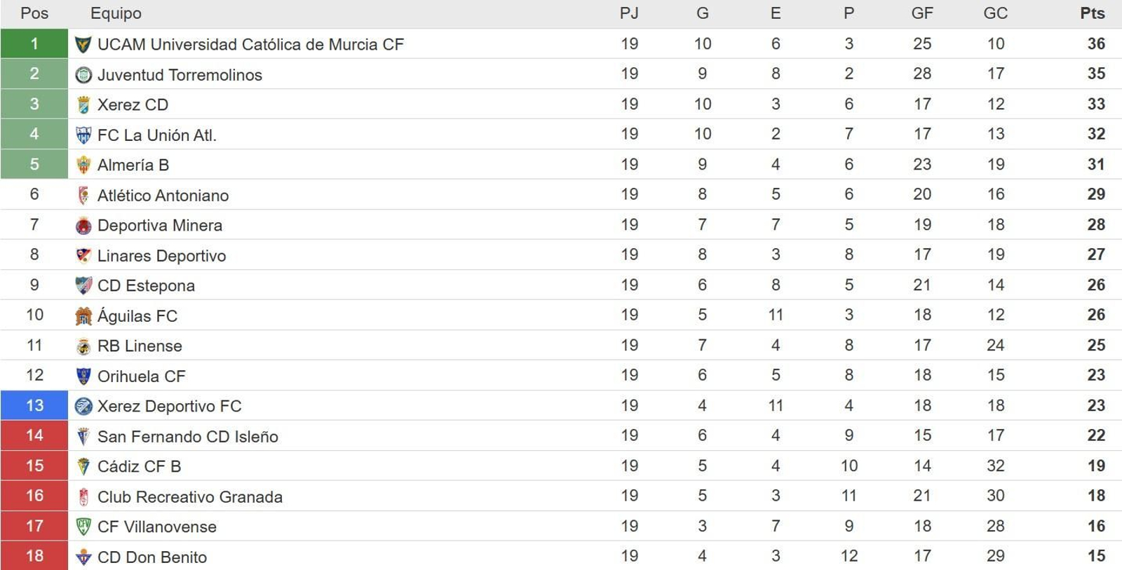 Clasificación del grupo IV de Segunda Federación tras la jornada 19 Clasificación del grupo IV de Segunda Federación tras la jornada 19