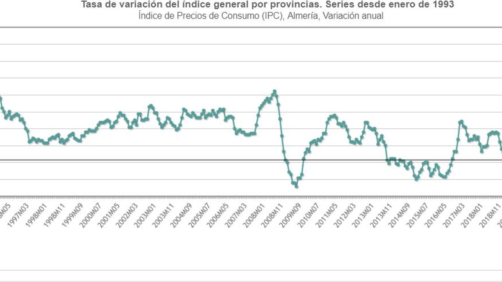 Variación IPC en Almería