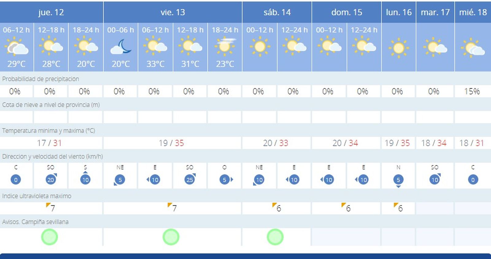 Predicción tiempo AEMET Sevilla