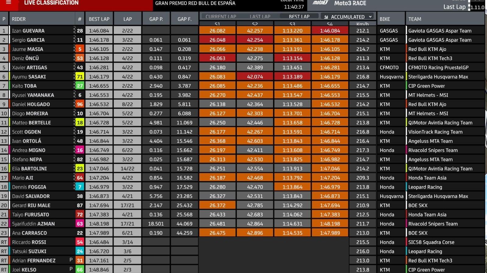 Clasificación GP de España en Moto3