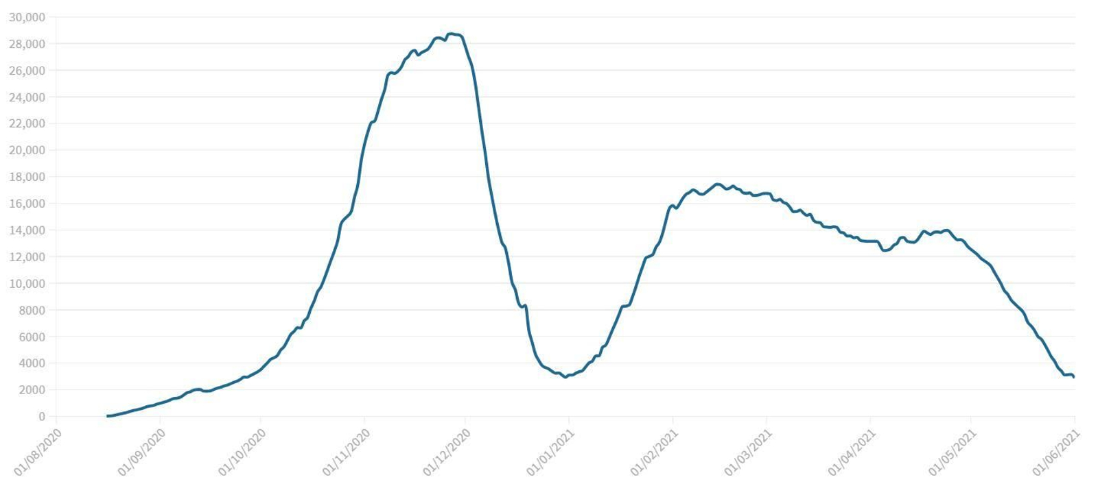 Granada tiene la menor cantidad de casos activos de coronavirus de todo el año