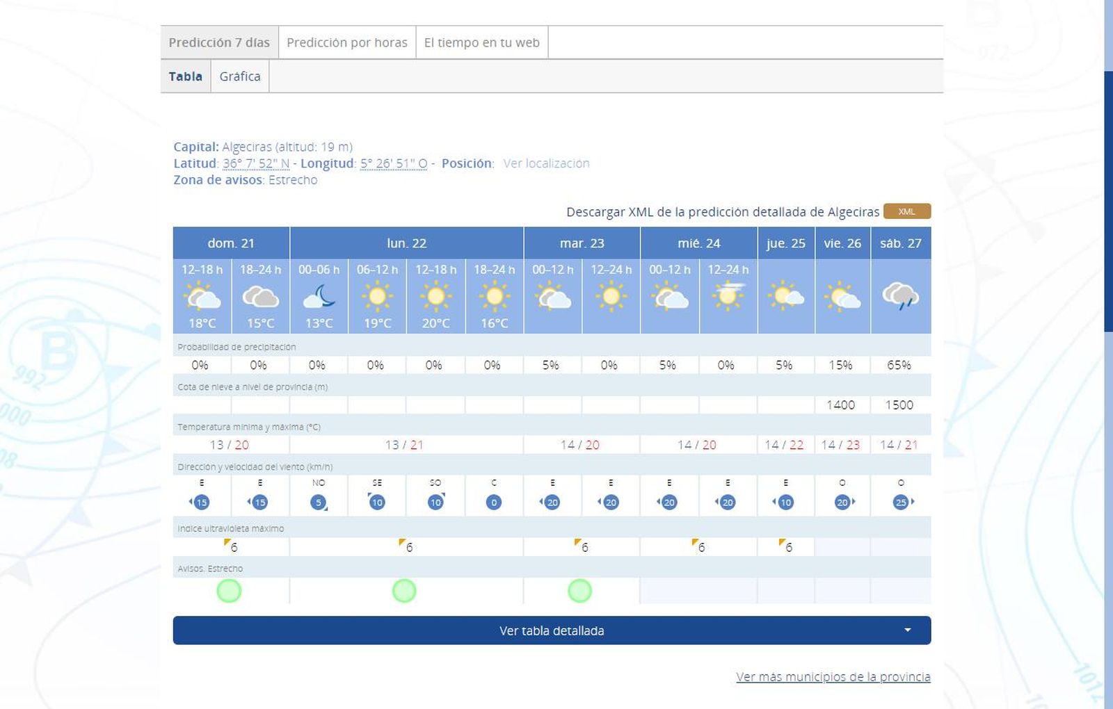 El tiempo en Algeciras.