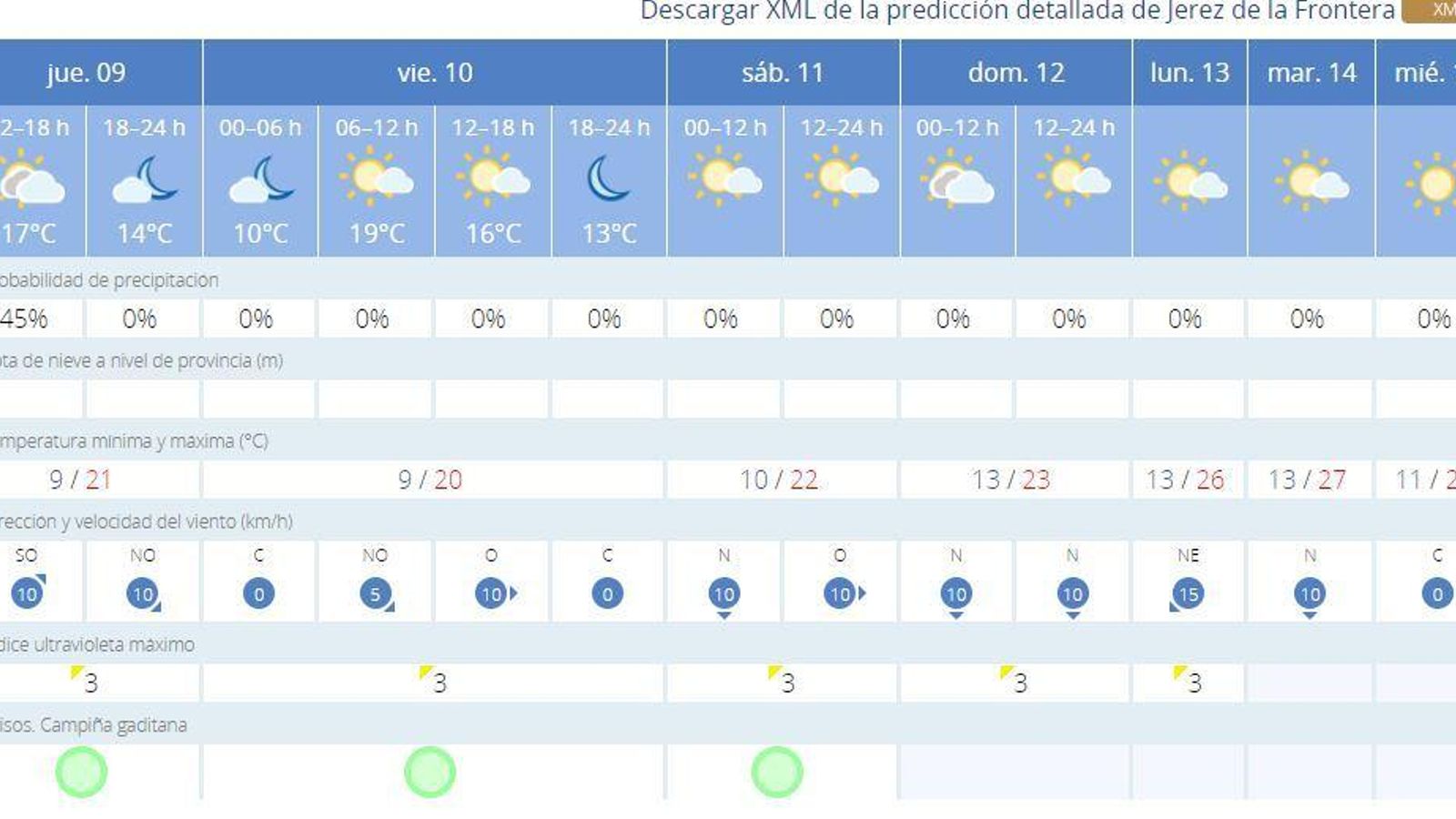 Previsión de la Aemet para Jerez.