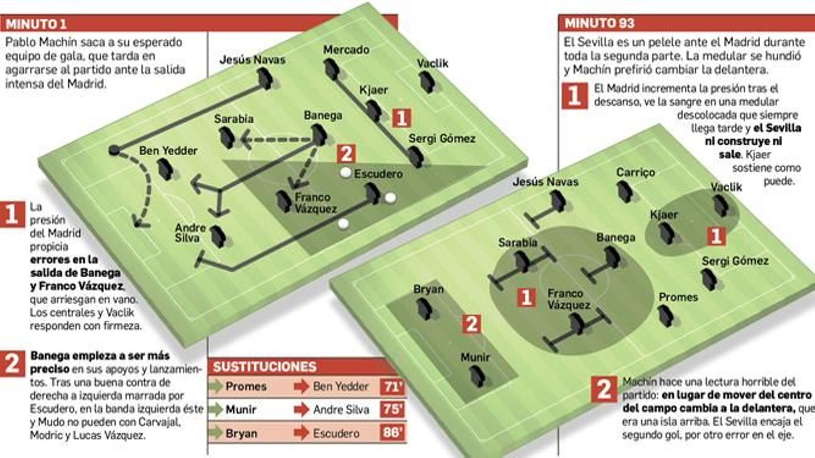 La pizarra de Sevilla: mala lectura táctica y baja intensidad