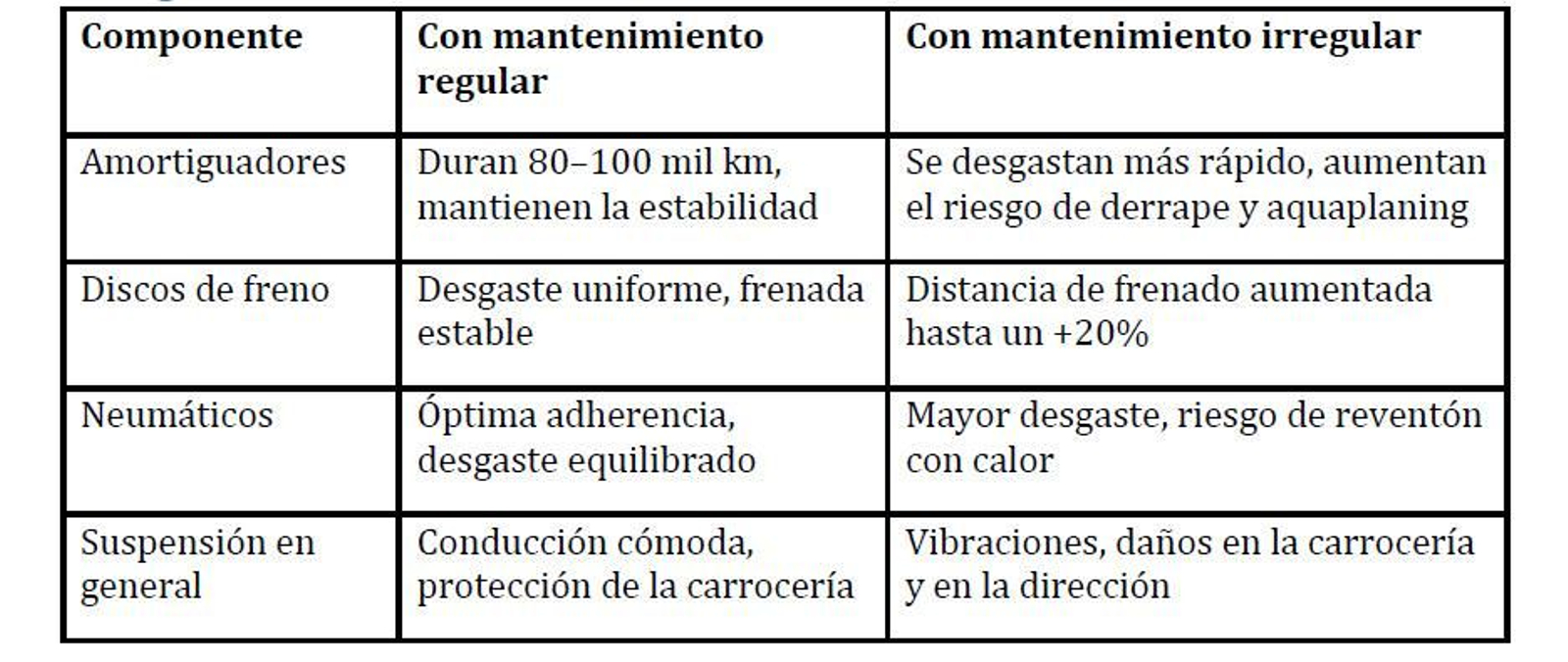 La tabla compara el estado de los componentes con mantenimiento regular o irregular. Los amortiguadores bien cuidados duran 80-100 mil km y garantizan estabilidad, pero con mal mantenimiento se desgastan rápido y aumentan el riesgo de derrape. Los discos de freno, con cuidado regular, aseguran frenada estable, mientras que sin él la distancia puede aumentar hasta un 20%. Los neumáticos bien mantenidos ofrecen buena adherencia, pero sin cuidado presentan desgaste y riesgo de reventón. La suspensión, con mantenimiento regular, asegura comodidad, y con deficiencias aparecen vibraciones y daños.