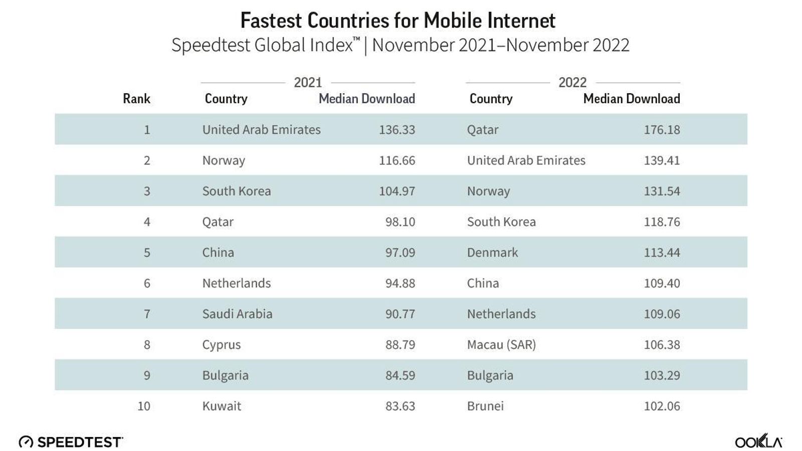 Los países con mayores velocidades de internet para conexiones móviles.