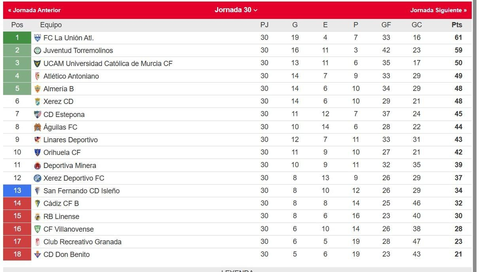 Clasificación del grupo IV de Segunda Federación tras la trigésima jornada