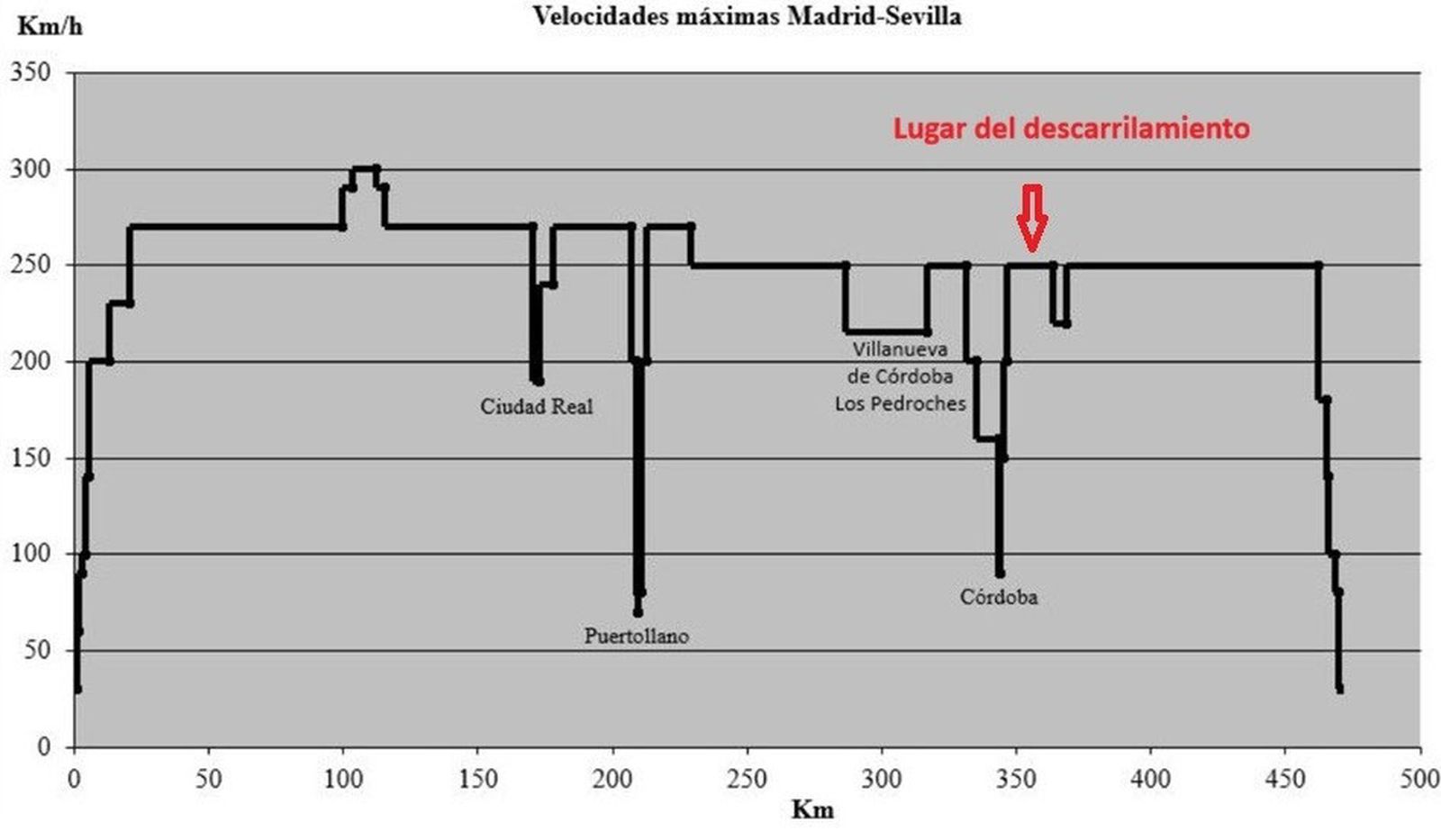 Cuadro de velocidades en la ruta entre Sevilla y Madrid.