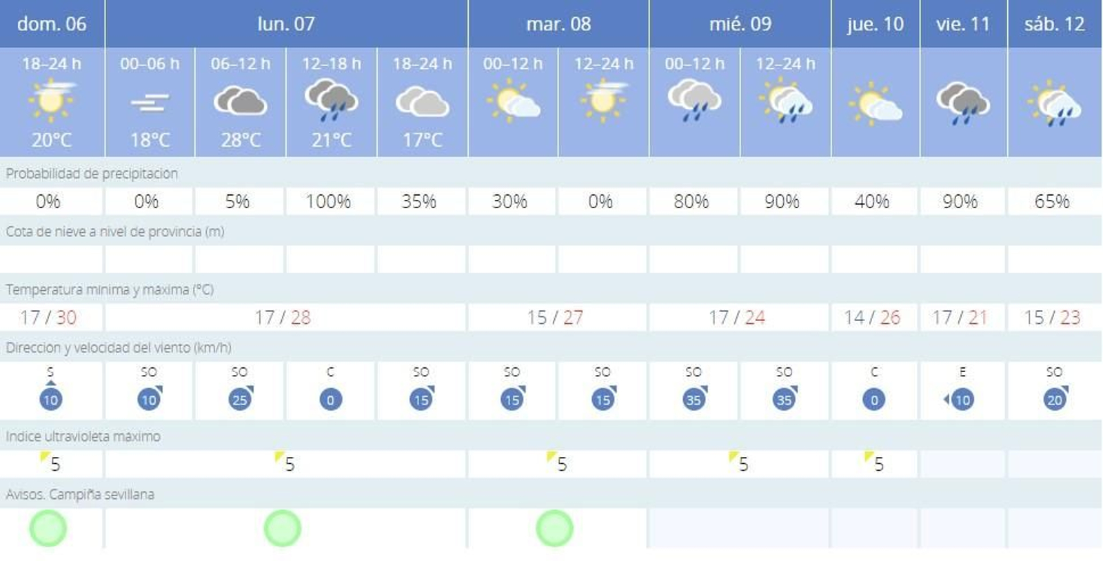 El tiempo en Sevilla para los próximos días.
