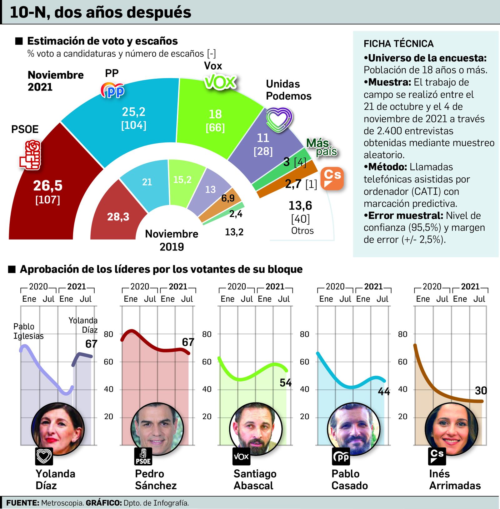 Barómetro de metroscopia
