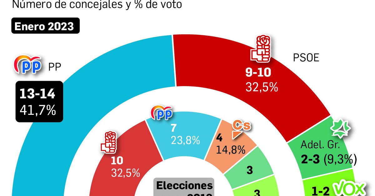 El PP roza la mayoría absoluta y el PSOE de Paco Cuenca se estanca en ...