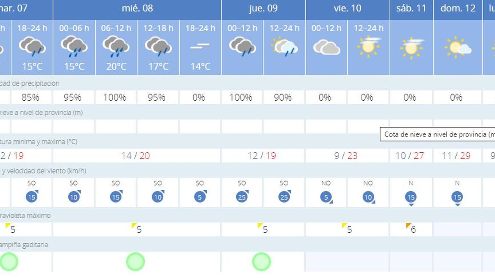 Predicción de la AEMET para la semana.
