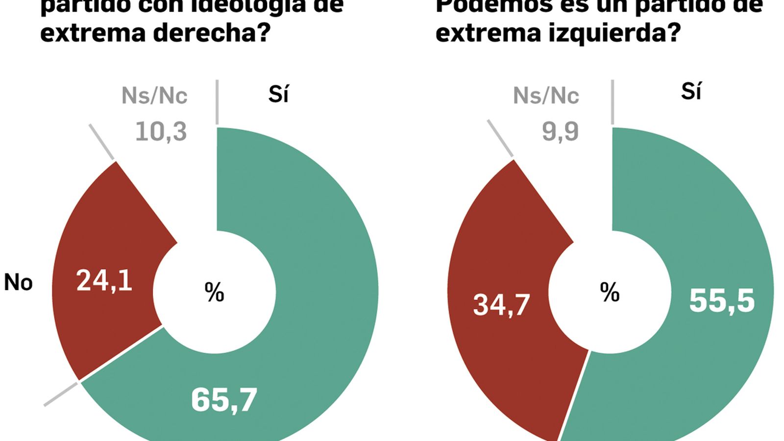 Opinión sobre extremos políticos. Fuente: DYM.