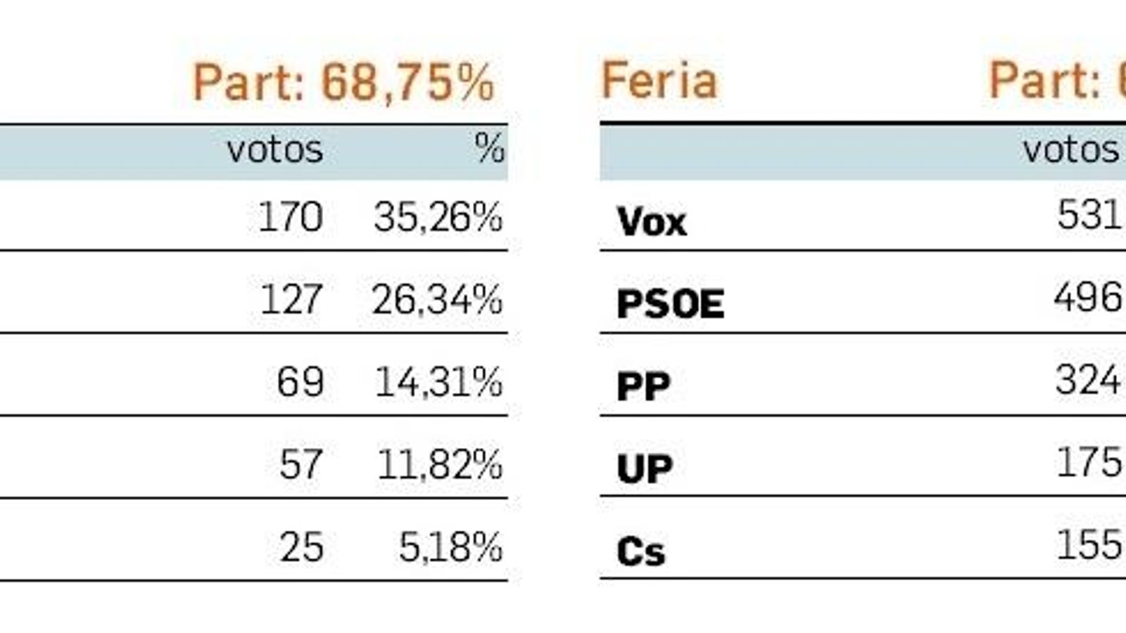 Resultados de las elecciones generales del 10-N en Pelayo y Feria