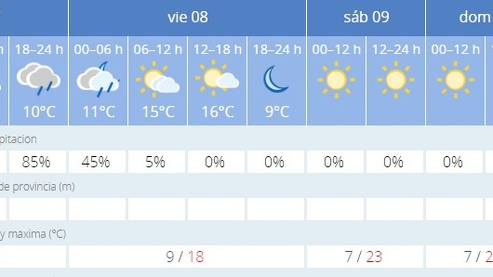 El tiempo en el fin de semana