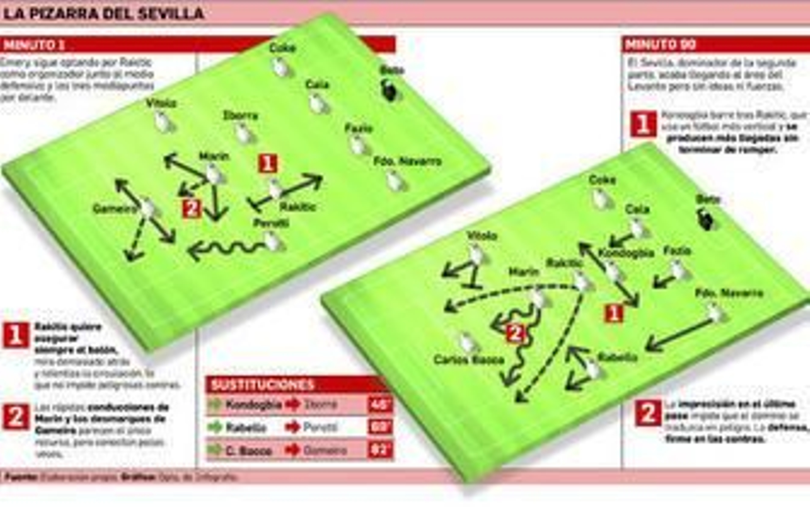 Marin aún no hace de Rakitic