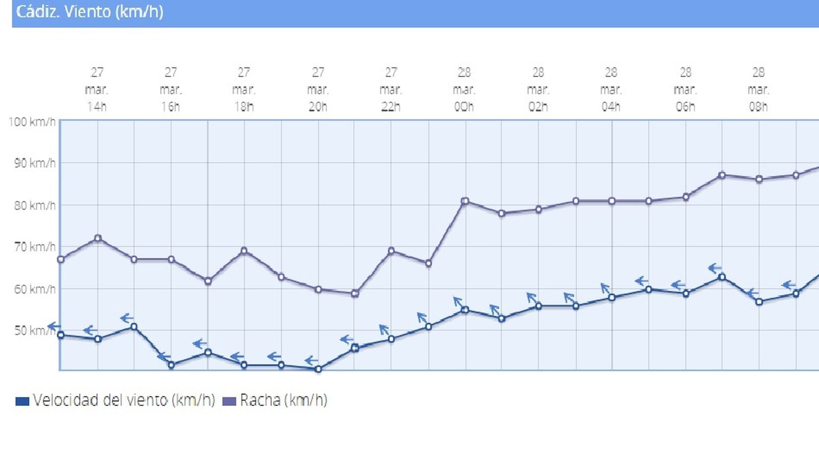 Los vientos han llegado a alcanzar los 94 kilómetros por hora