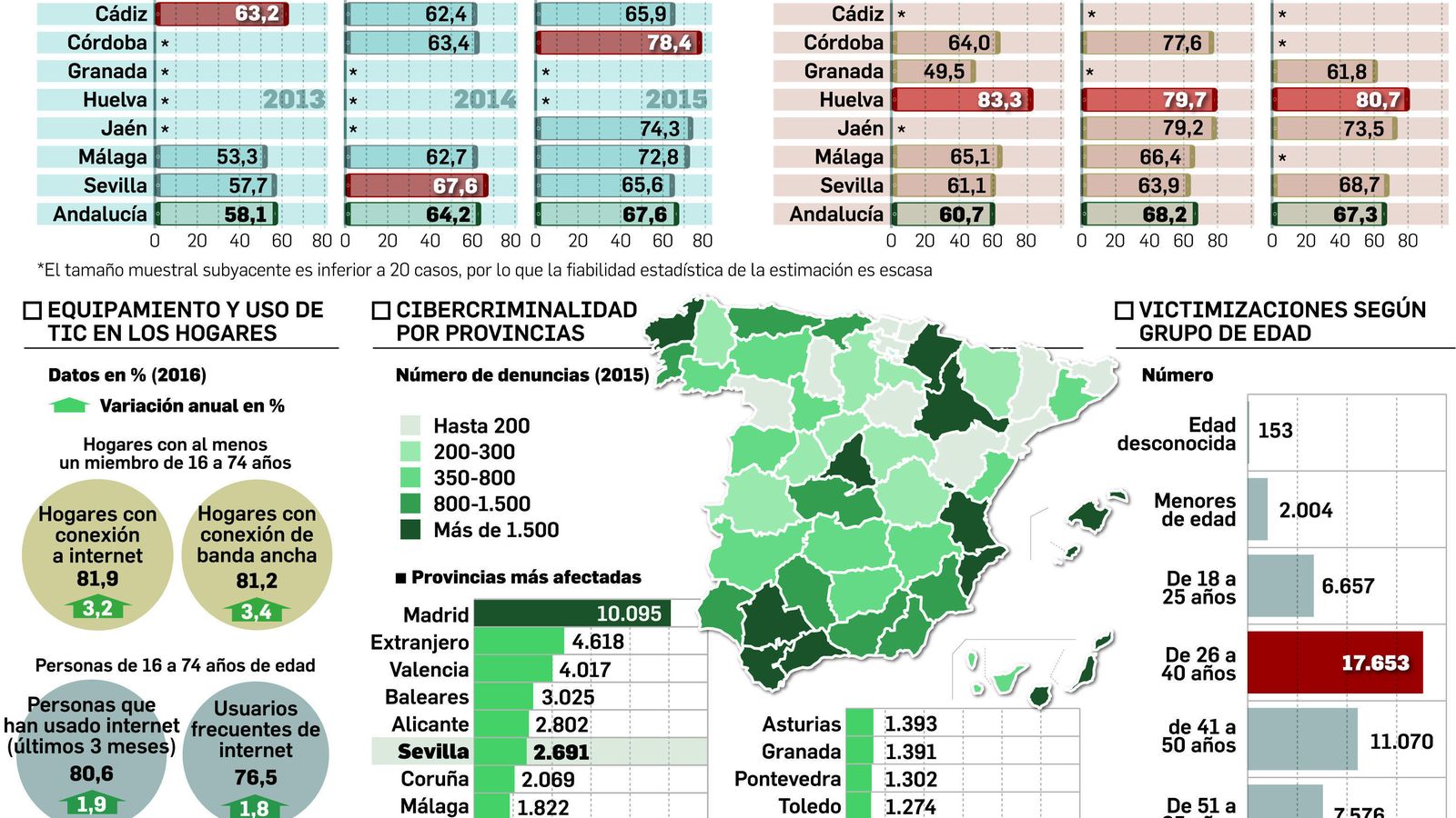 Fuente: Ministerio del Interior, INE y Junta de Andalucía.