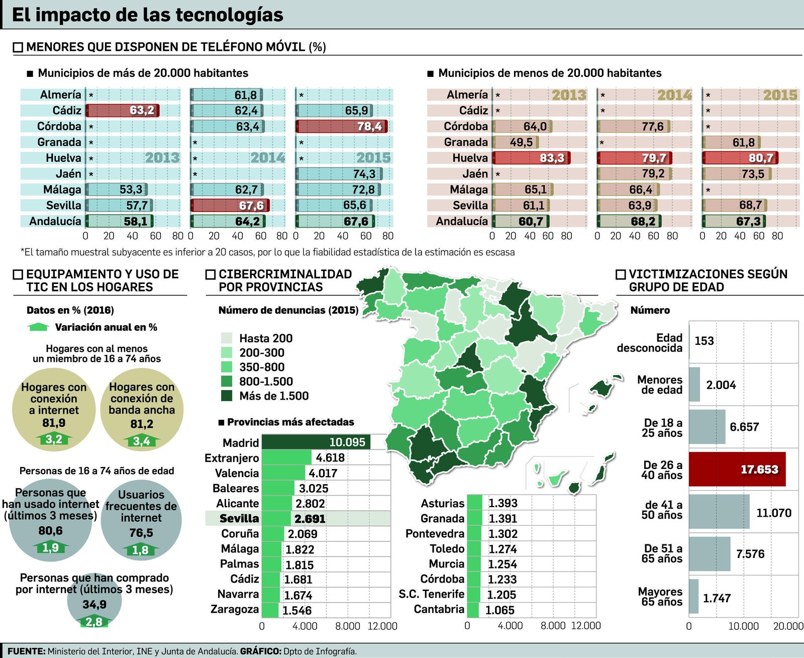 Riesgos en red El 65% de los niños tienen móvil Casinos y juegos en internet, el abismo de la ludopatía