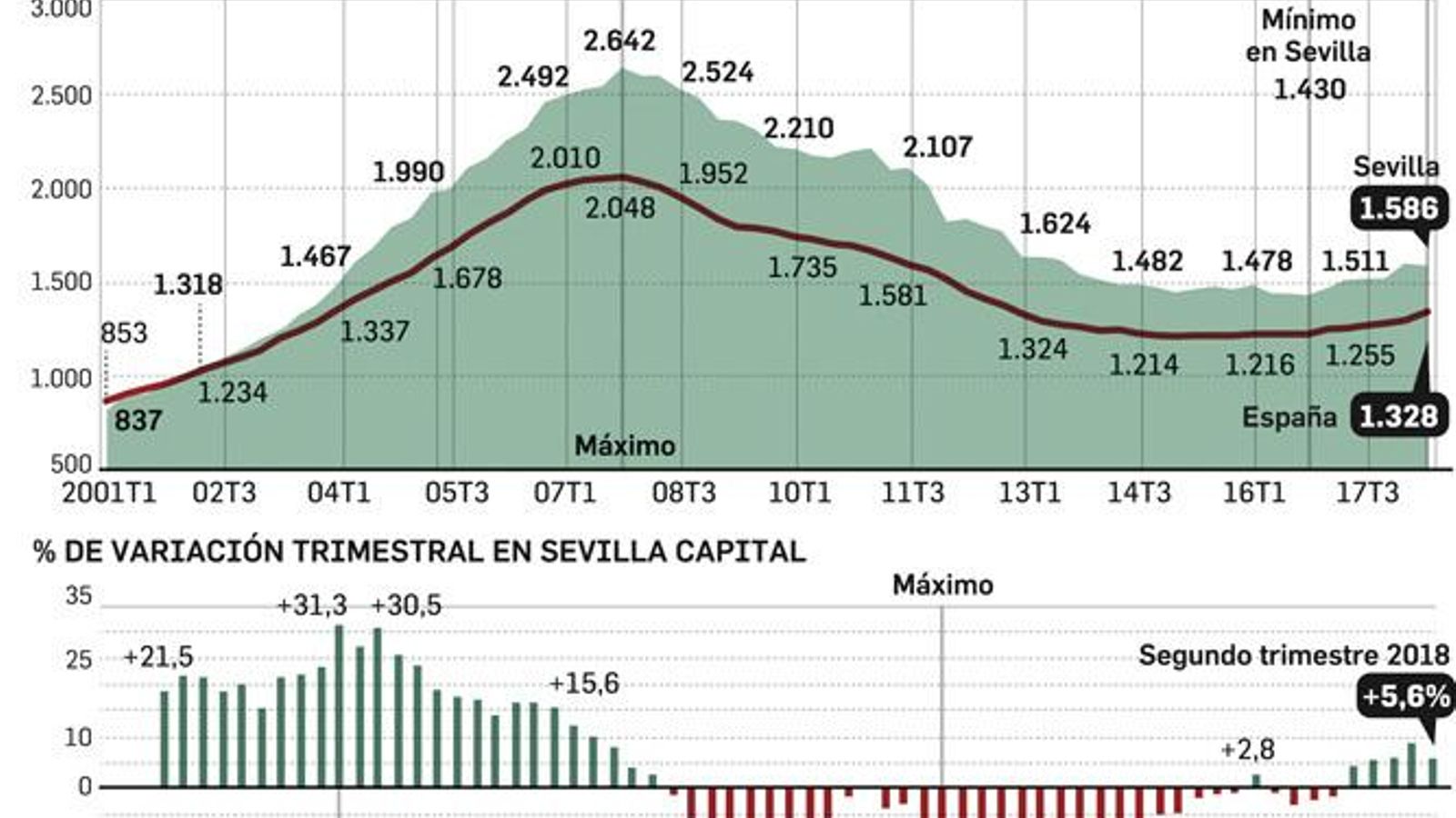 Evolución del precio del metro cuadrado en Sevilla capital. Fuente: Tinsa.