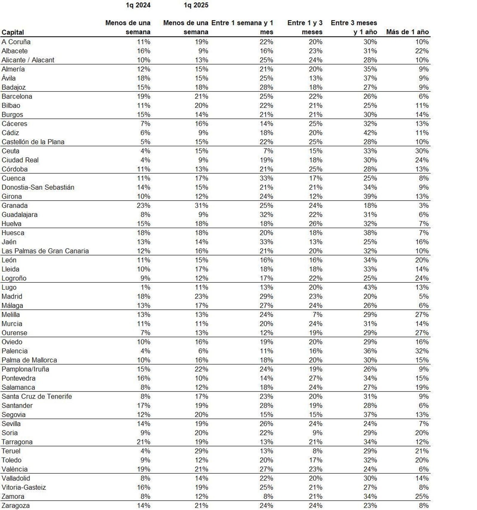 Tabla de porcentajes de crecimiento de las ventas exprés en las capitales de provincia de España