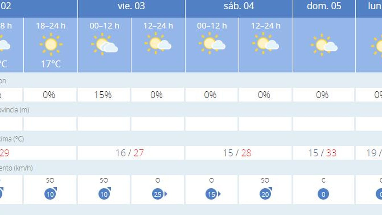 Tiempo para el 2 de junio según Aemet