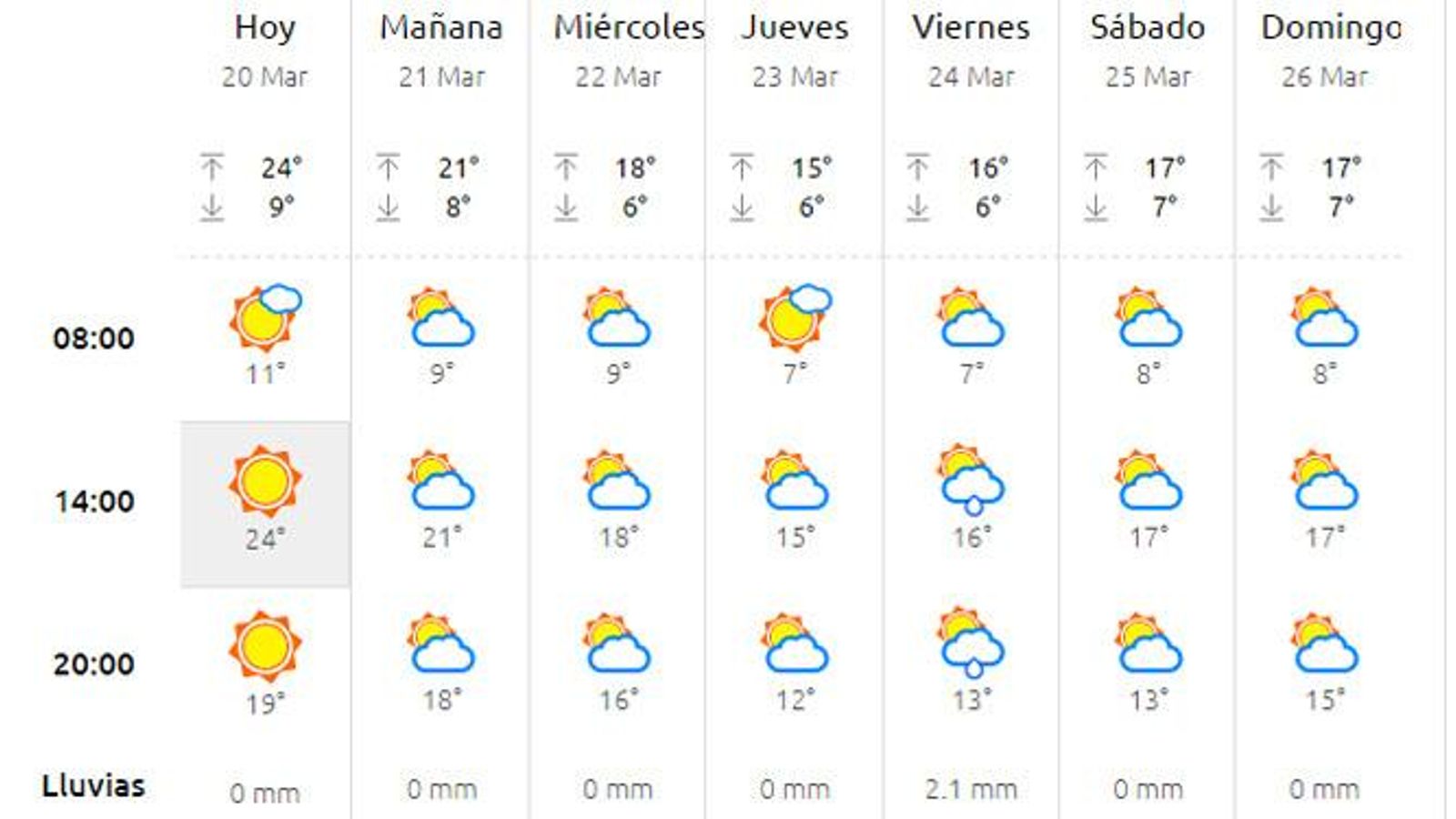 Previsión de la web meteorológica 'eltiempo.es'.