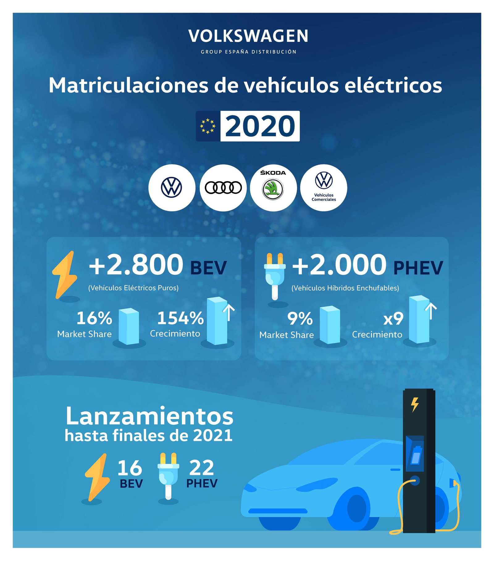 Eléctricos e híbridos enchufables han dado alegrías a VGED a lo largo de 2020.