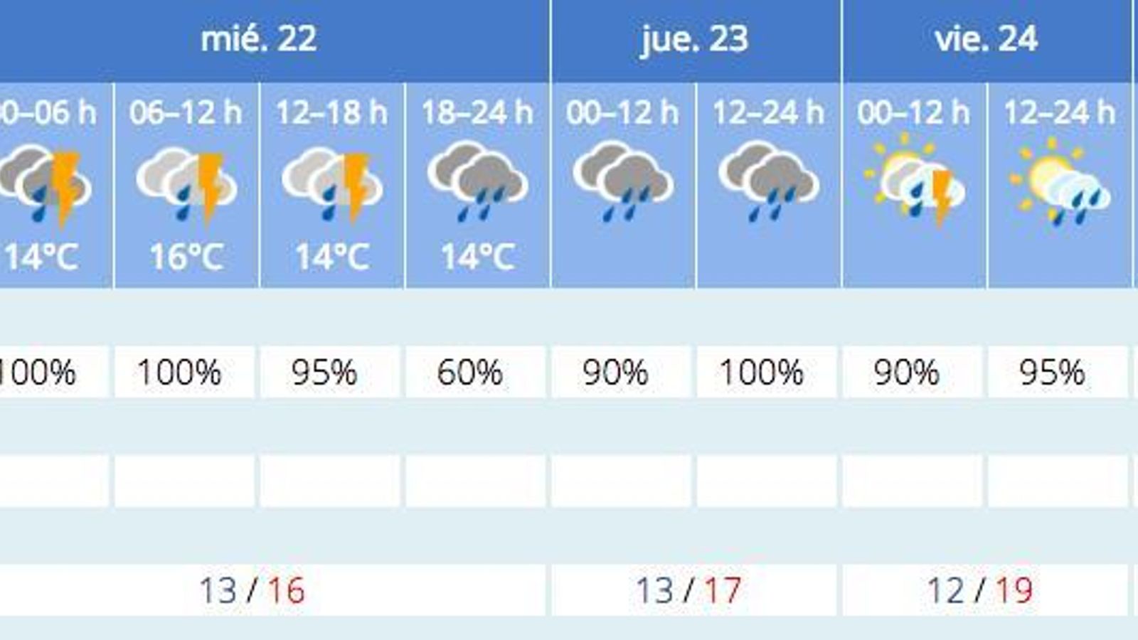Previsión del tiempo de la Aemet para Sevilla a 21 de diciembre.