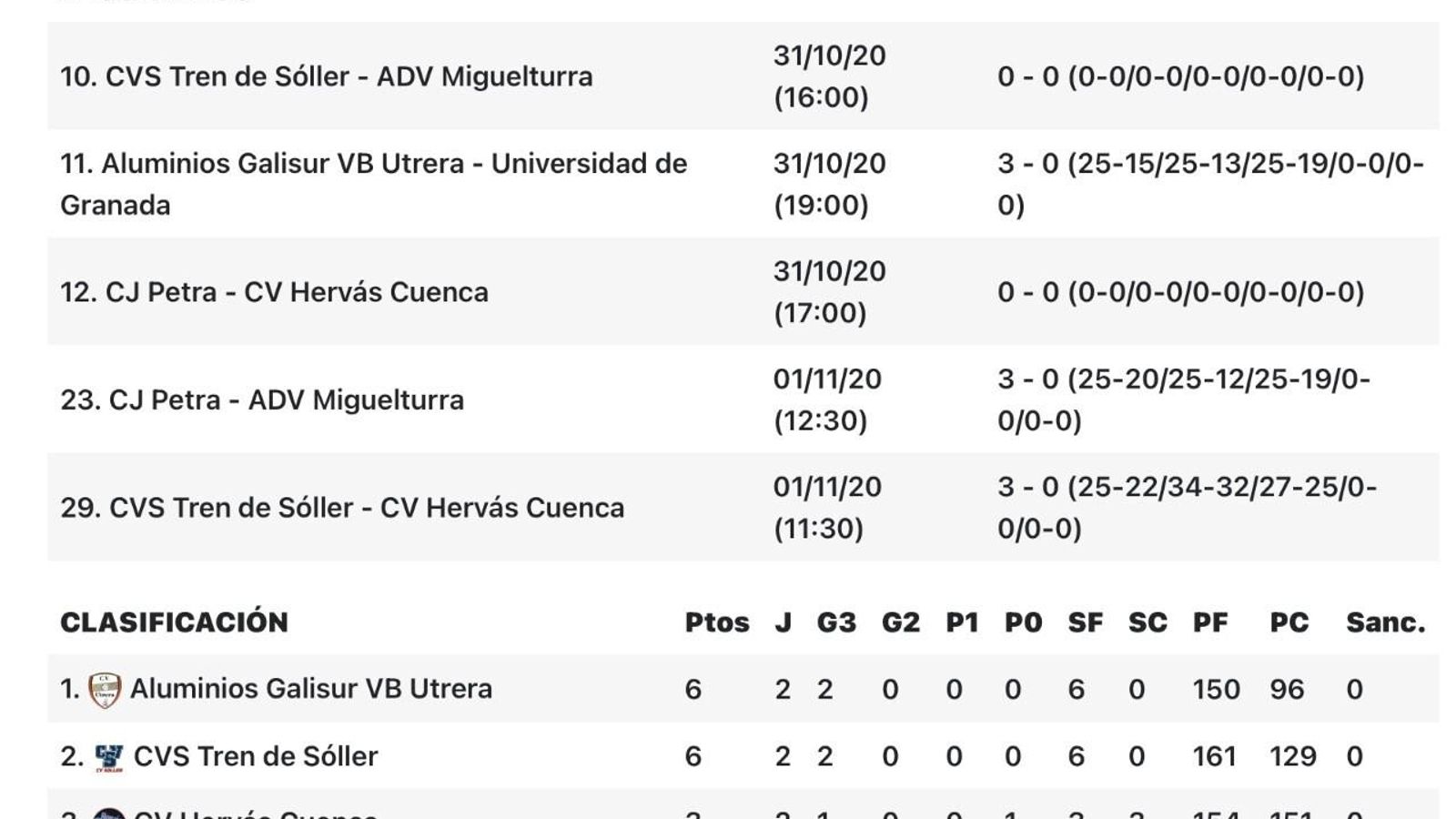 Clasificación de la Primera División masculina de voleibol en el grupo del Aluminios Galisur.
