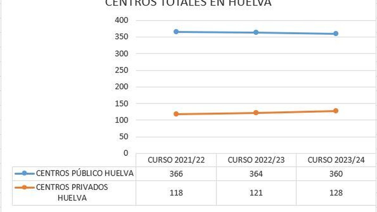 Gráfico del crecimiento de centros privados en Huelva.