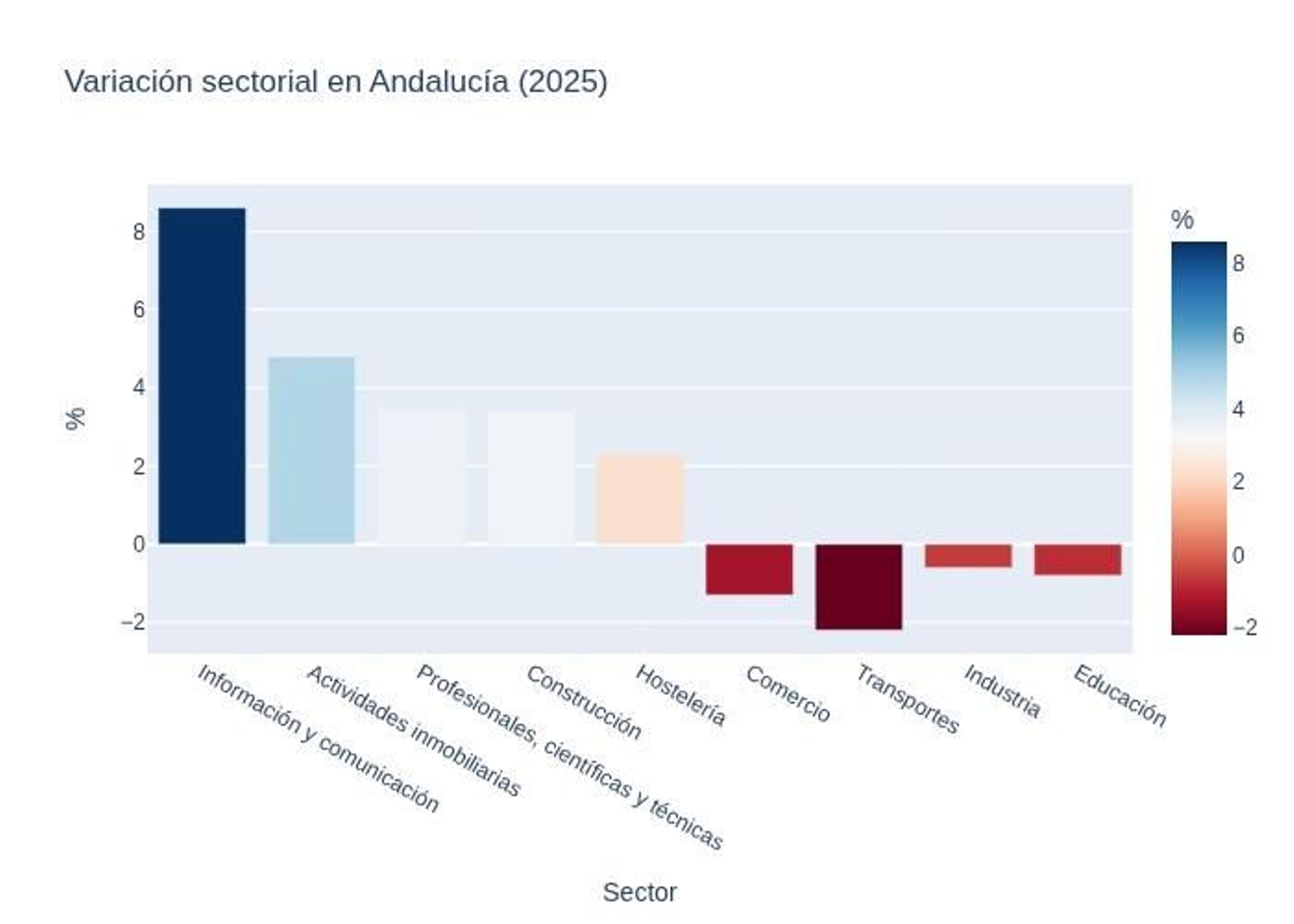 Autónomos en Andalucía, por sectores
