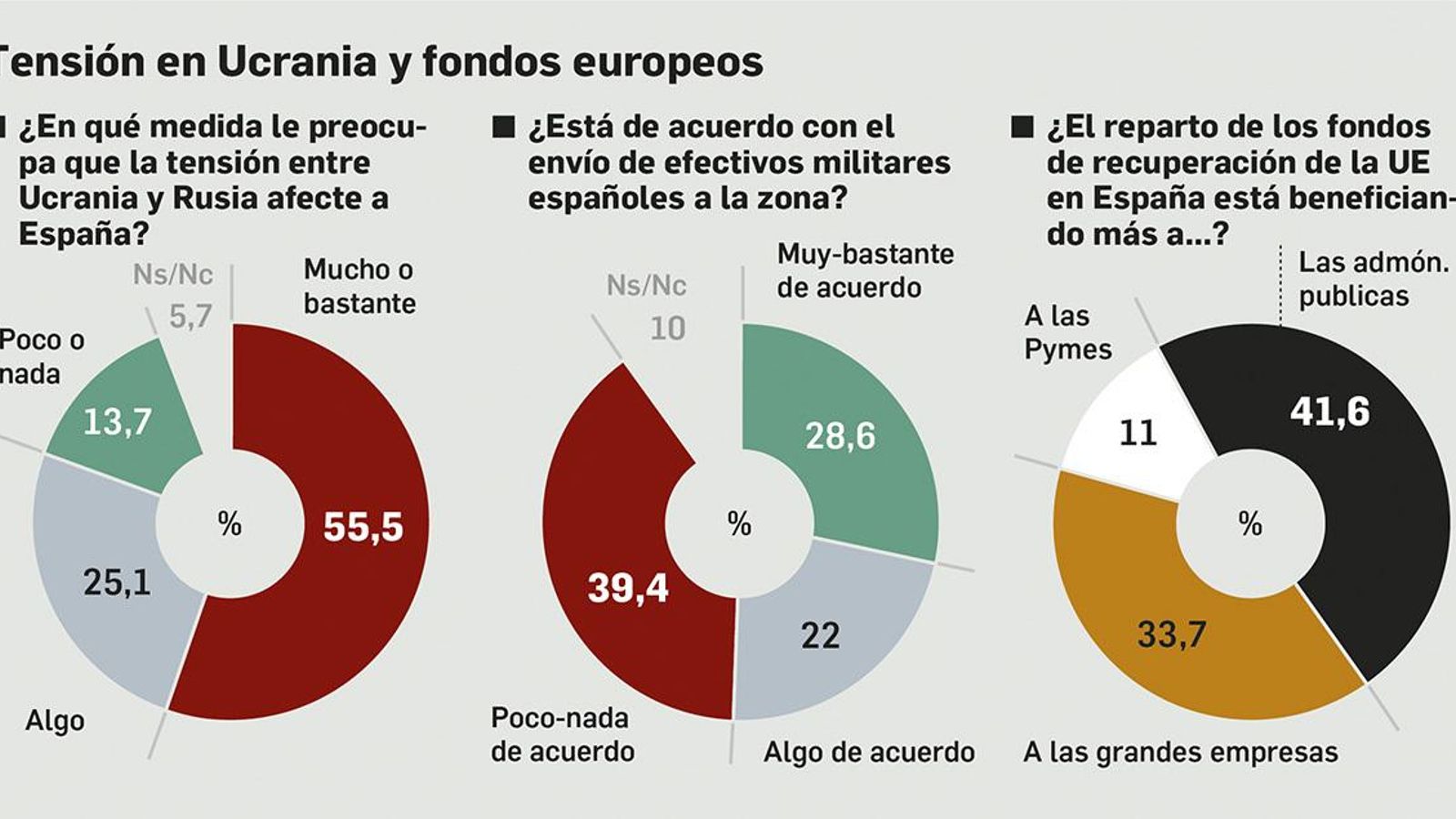 Tensión en Ucrania y fondos europeos