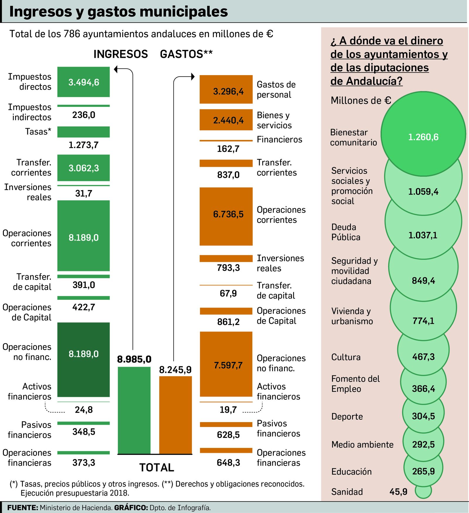 Ingresos y gastos municipales