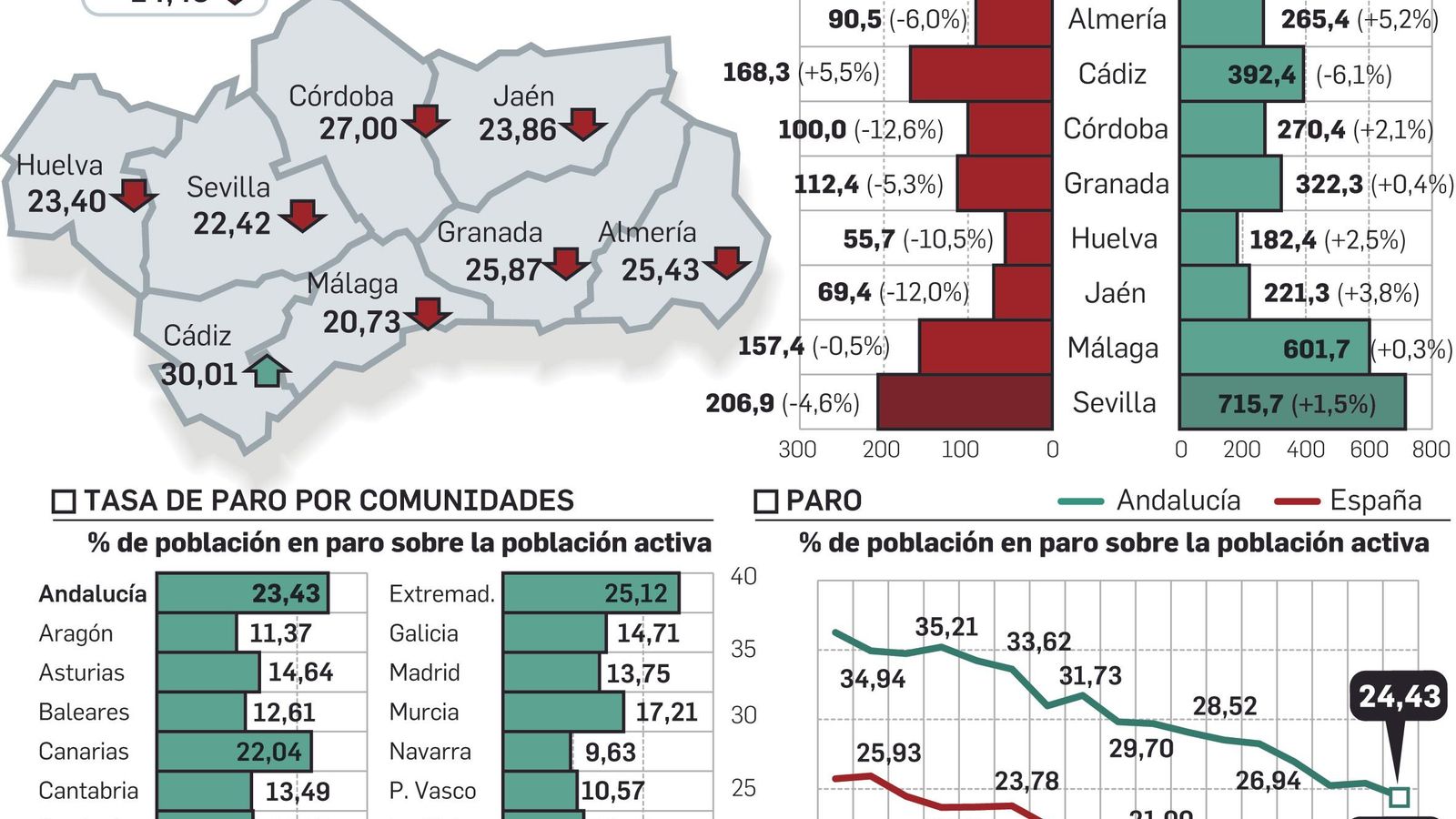 Datos de la EPA del cuarto trimestre de 2017
