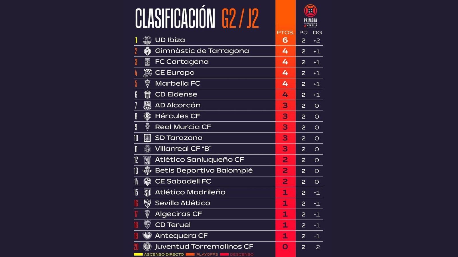 La clasificación del grupo II de la Primera Federación.