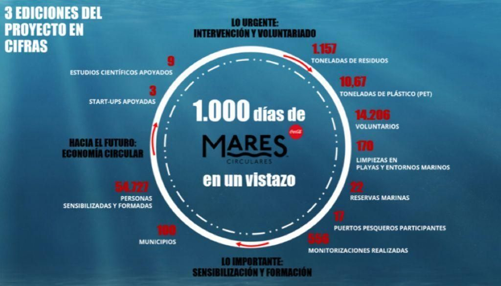 Programa  ‘Mares Circulares’ de Coca-Cola
