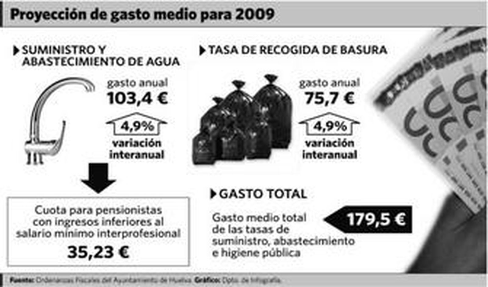 Cada familia pagará 180 euros en 2009 por el agua y la basura