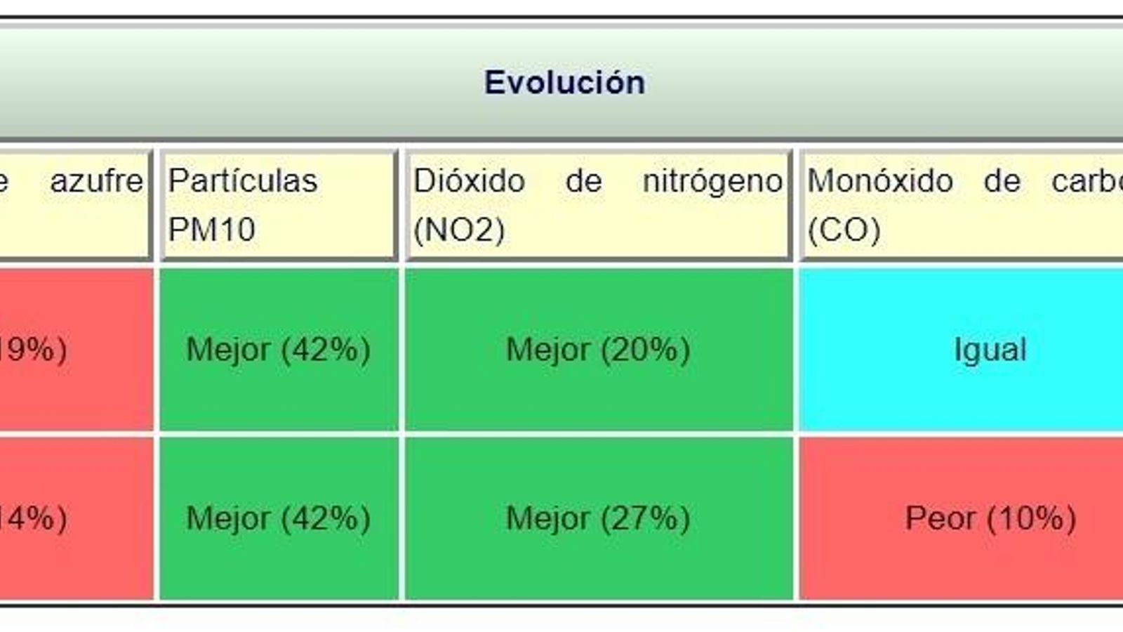 Evolucíon del índice de calidad del aire