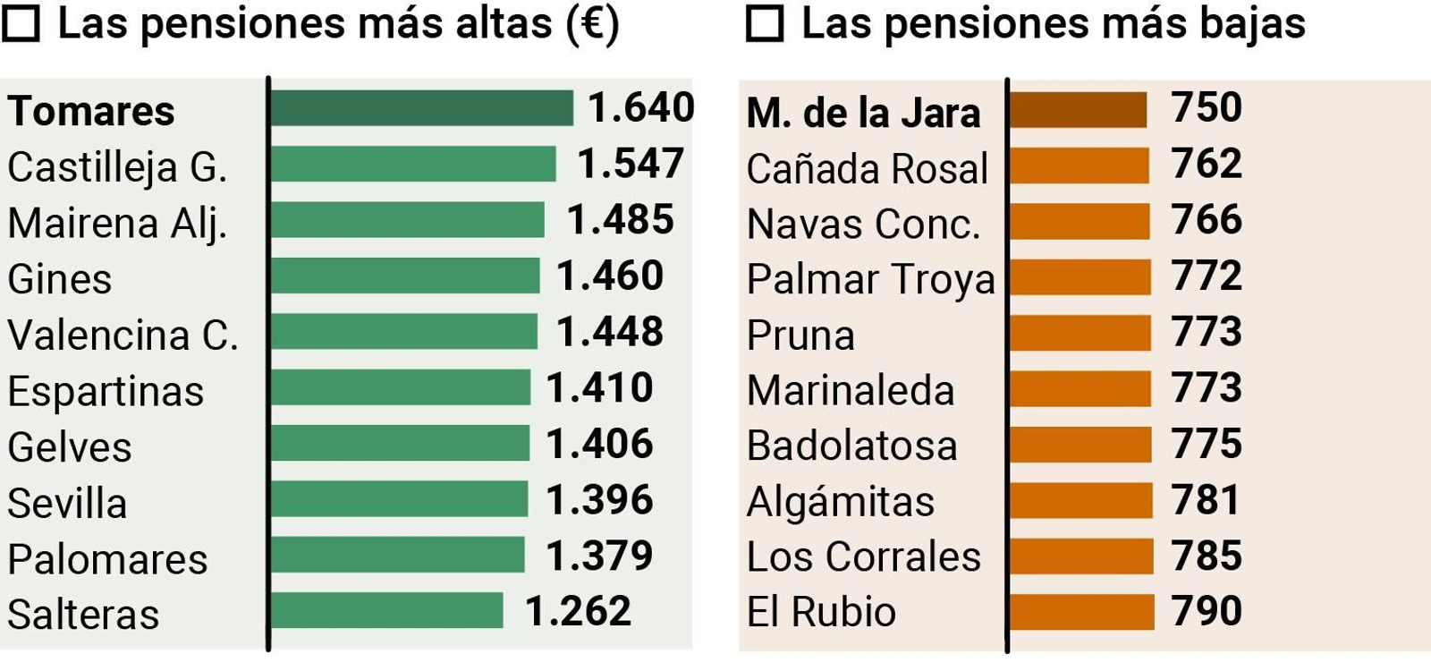 Los pensiones más altas y más bajas en la provincia. Fuente: INE