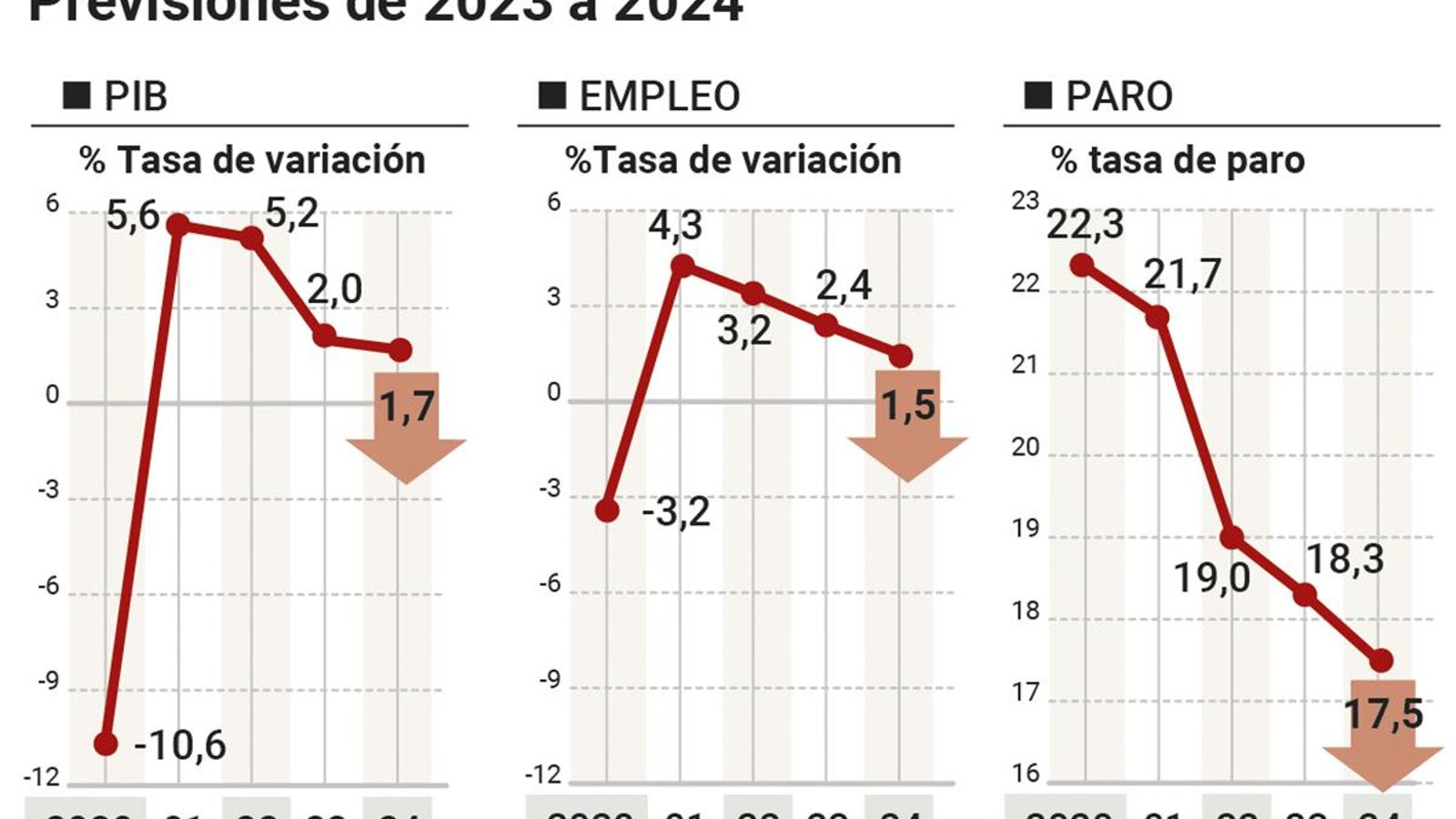 23-Previsiones-PIByParo-Andalucia