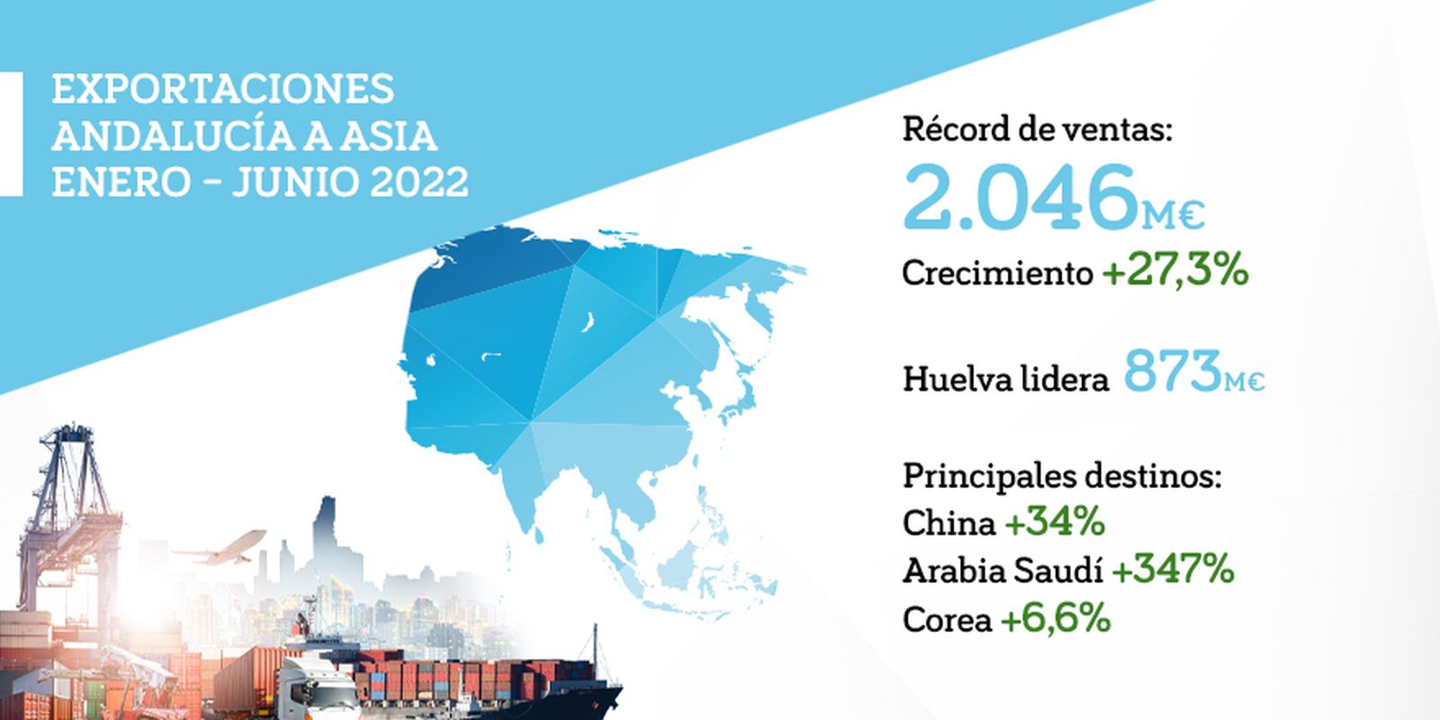 Datos de exportaciones andaluzas a Asia.