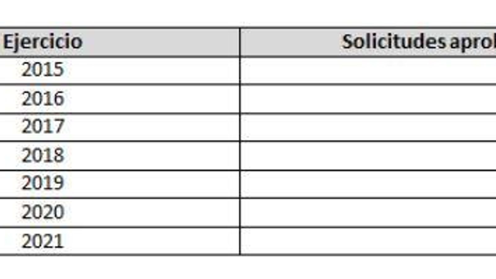 Solicitudes aprobadas en ejercicios anteriores.