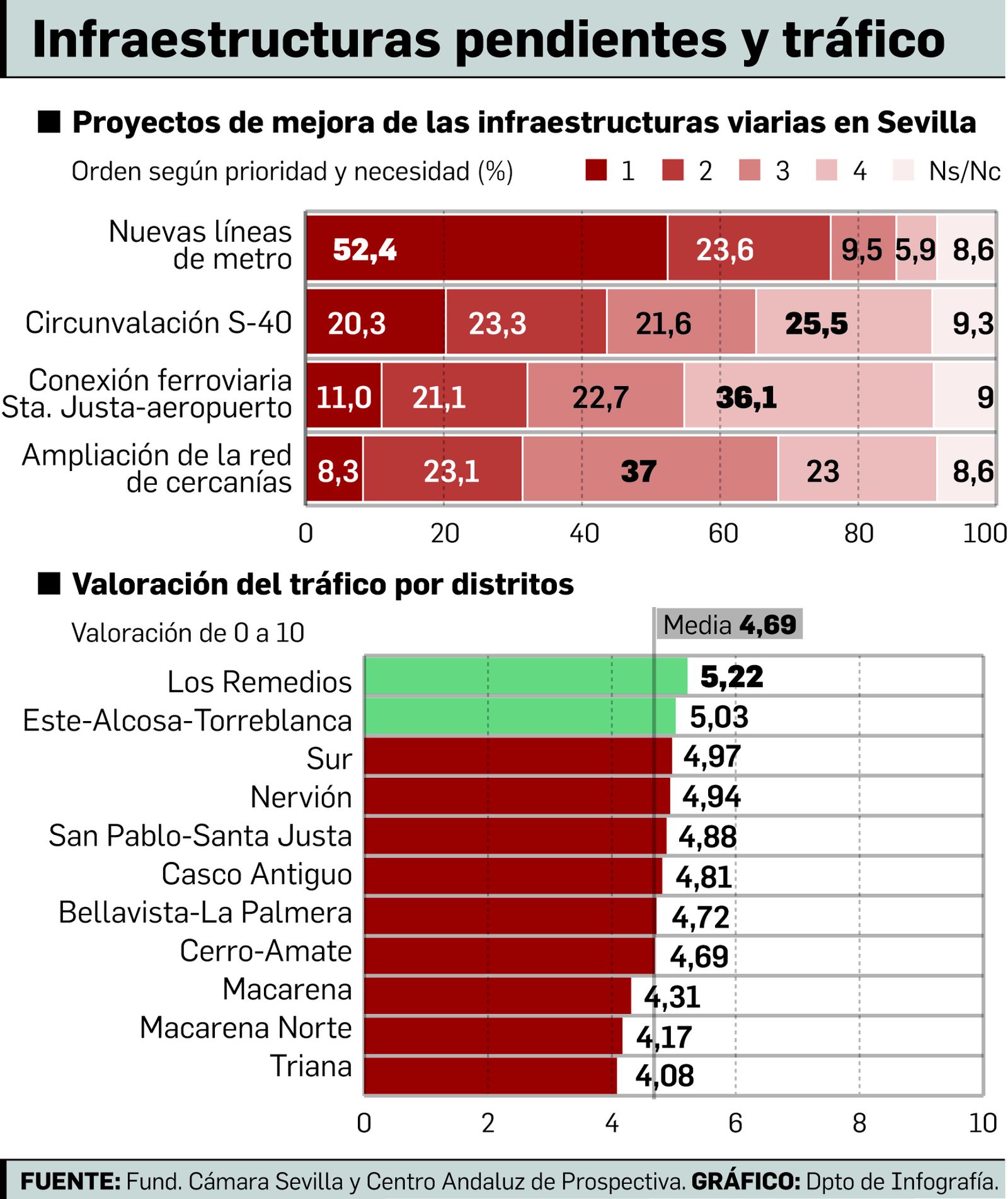 Infraestructuras pendientes y tráfico.