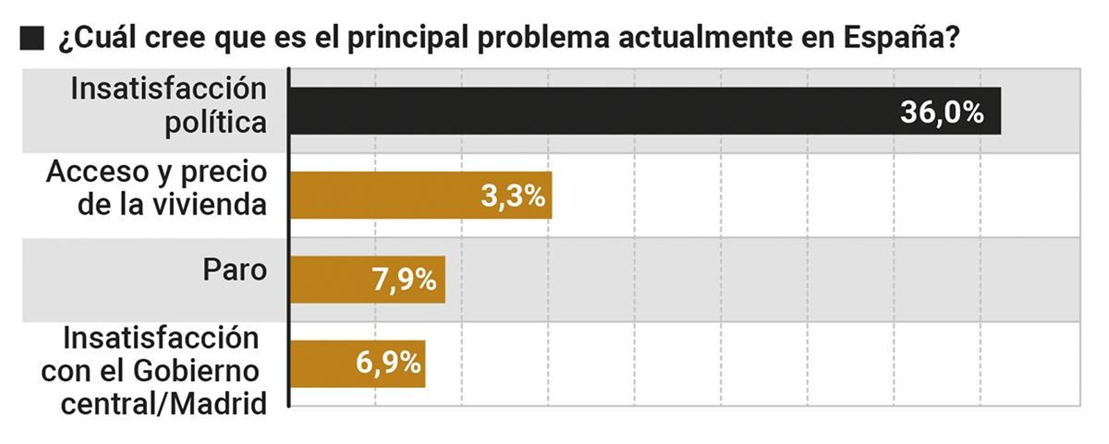Principales problemas en España Principales problemas en España