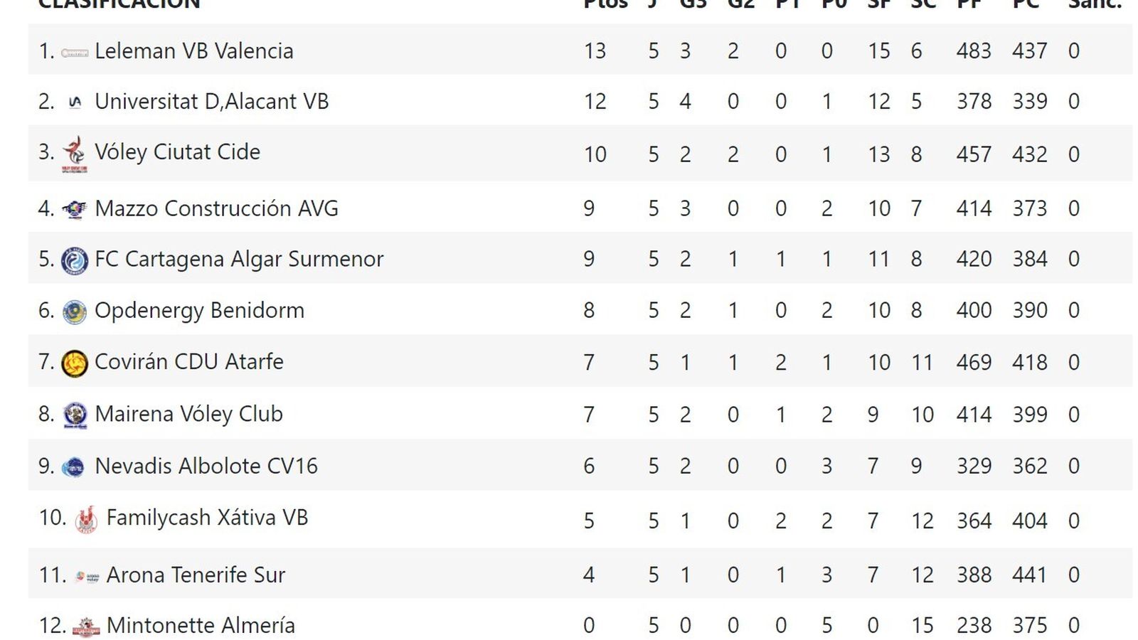 Superliga 2 femenina, Grupo C.