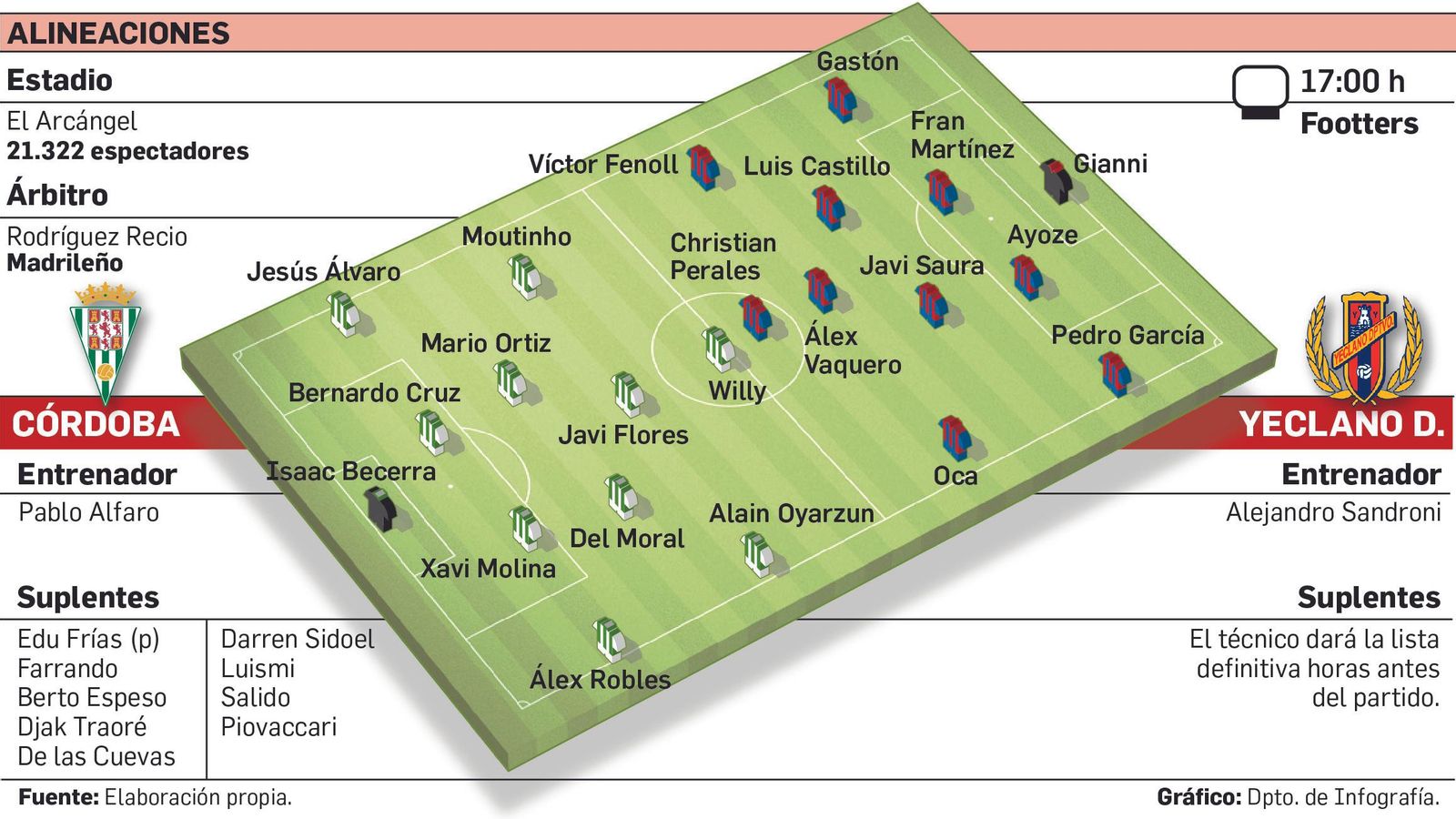 Alineaciones probables del Córdoba CF - Yeclano Deportivo.